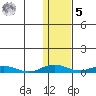 Kivalina tide chart for Sunday, February 5, 2023