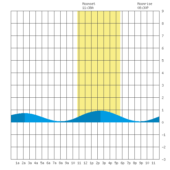 Kivalina tide chart for Tuesday, February 7, 2023