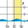 Kivalina tide chart for Tuesday, February 7, 2023