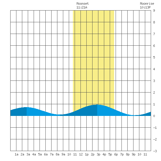 Kivalina tide chart for Wednesday, February 8, 2023