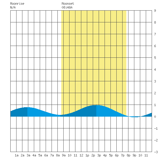 Kivalina tide chart for Friday, March 10, 2023