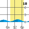 Kivalina tide chart for Friday, March 10, 2023