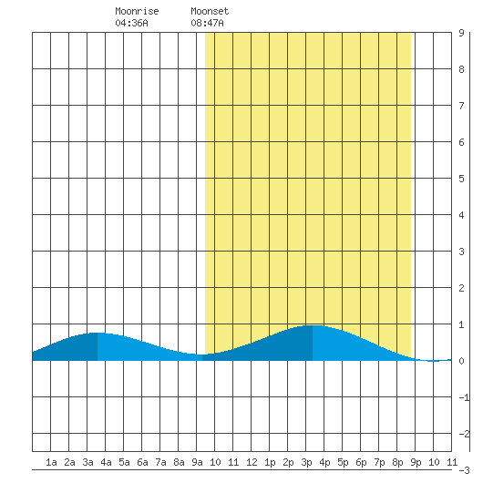 Kivalina tide chart for Sunday, March 12, 2023