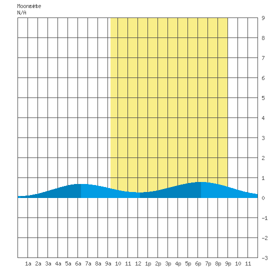 Kivalina tide chart for Wednesday, March 15, 2023
