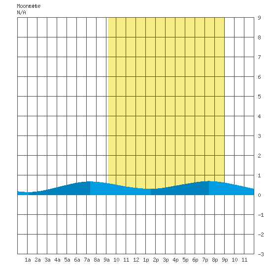 Kivalina tide chart for Thursday, March 16, 2023