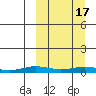 Kivalina tide chart for Friday, March 17, 2023