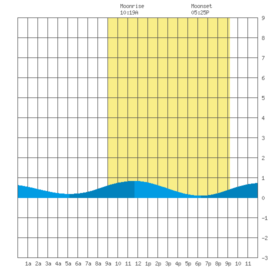 Kivalina tide chart for Sunday, March 19, 2023