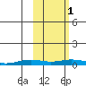 Kivalina tide chart for Wednesday, March 1, 2023