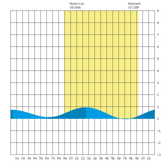 Kivalina tide chart for Monday, March 20, 2023