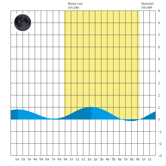 Kivalina tide chart for Tuesday, March 21, 2023
