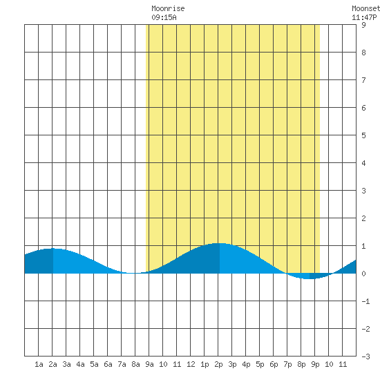Kivalina tide chart for Wednesday, March 22, 2023