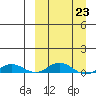 Kivalina tide chart for Thursday, March 23, 2023