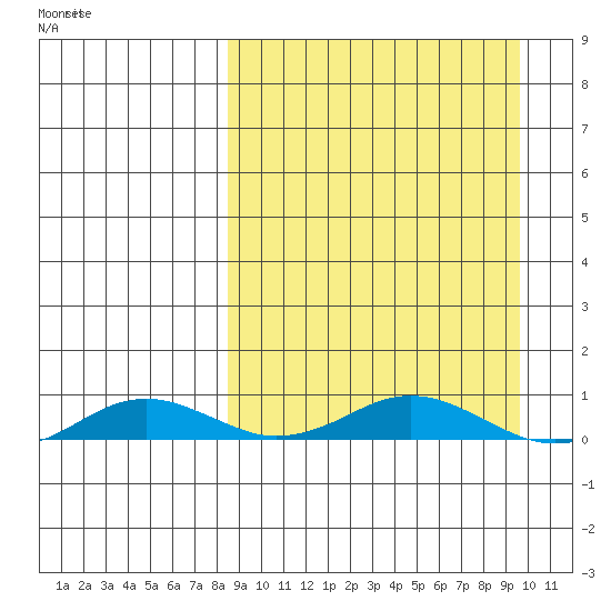 Kivalina tide chart for Sunday, March 26, 2023