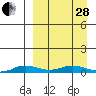 Kivalina tide chart for Tuesday, March 28, 2023