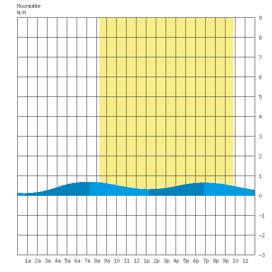 Kivalina tide chart for Wednesday, March 29, 2023