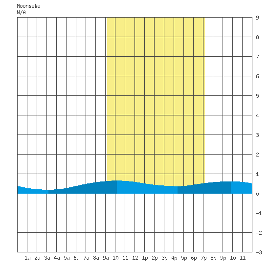 Kivalina tide chart for Thursday, March 2, 2023