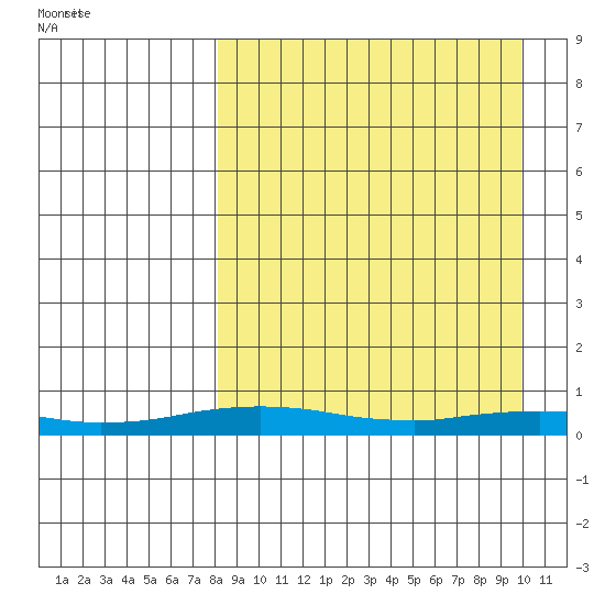Kivalina tide chart for Friday, March 31, 2023