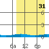 Kivalina tide chart for Friday, March 31, 2023