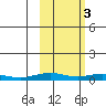 Kivalina tide chart for Friday, March 3, 2023