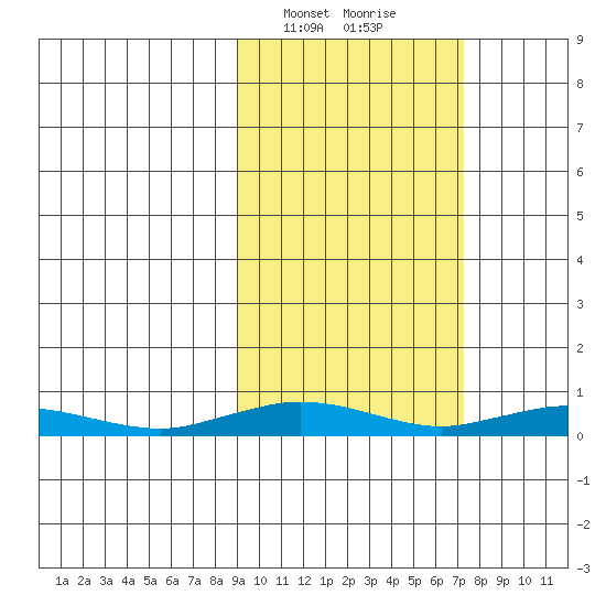 Kivalina tide chart for Saturday, March 4, 2023