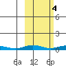 Kivalina tide chart for Saturday, March 4, 2023