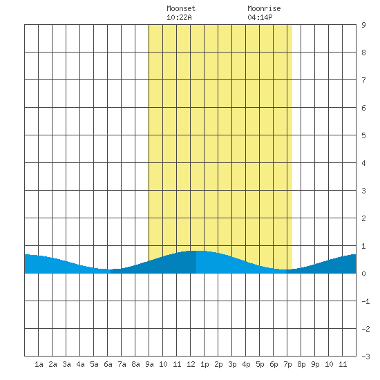 Kivalina tide chart for Sunday, March 5, 2023