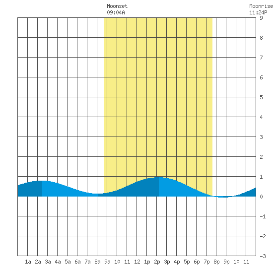 Kivalina tide chart for Thursday, March 9, 2023