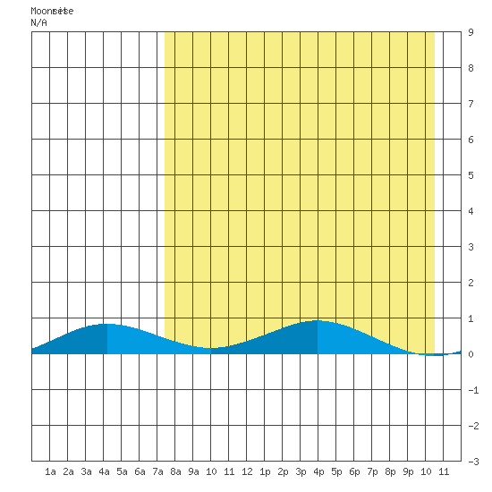 Kivalina tide chart for Monday, April 10, 2023