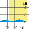 Kivalina tide chart for Monday, April 10, 2023