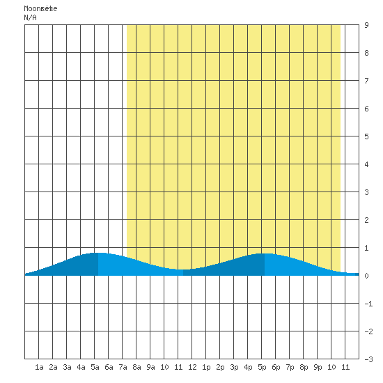 Kivalina tide chart for Wednesday, April 12, 2023
