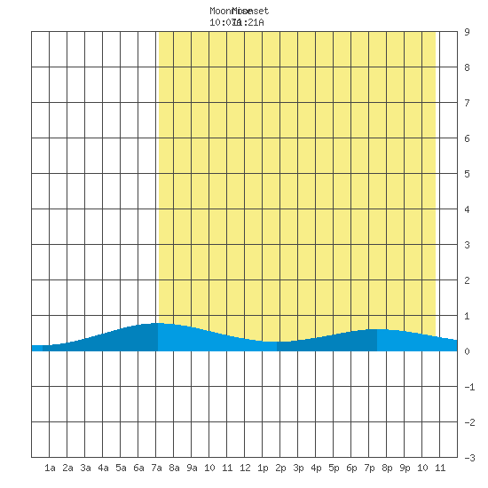 Kivalina tide chart for Friday, April 14, 2023