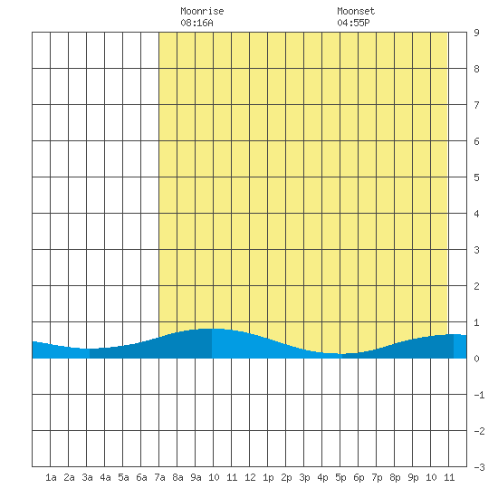 Kivalina tide chart for Sunday, April 16, 2023