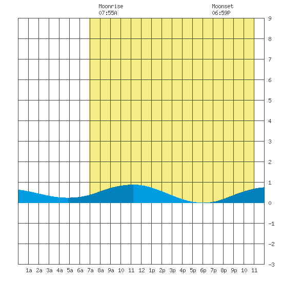Kivalina tide chart for Monday, April 17, 2023