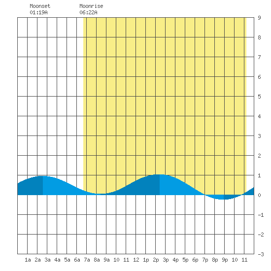 Kivalina tide chart for Friday, April 21, 2023