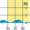 Kivalina tide chart for Friday, April 21, 2023