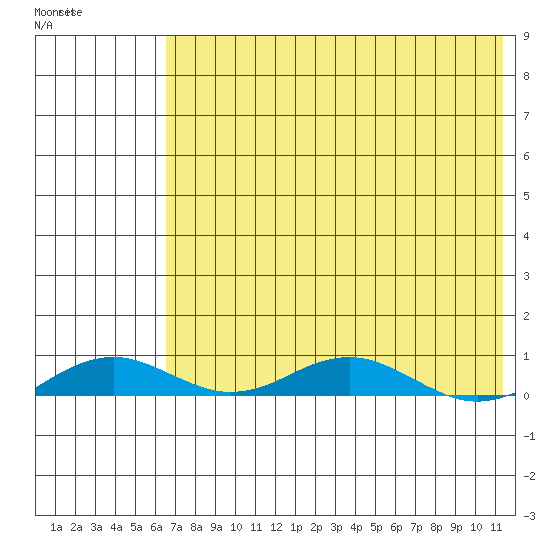 Kivalina tide chart for Sunday, April 23, 2023