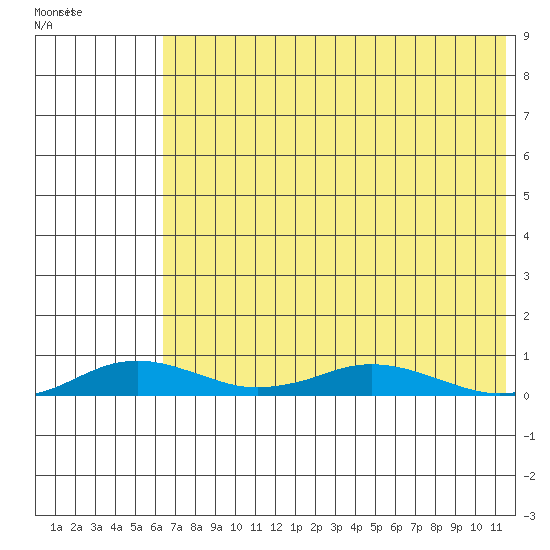 Kivalina tide chart for Tuesday, April 25, 2023