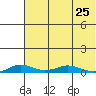 Kivalina tide chart for Tuesday, April 25, 2023