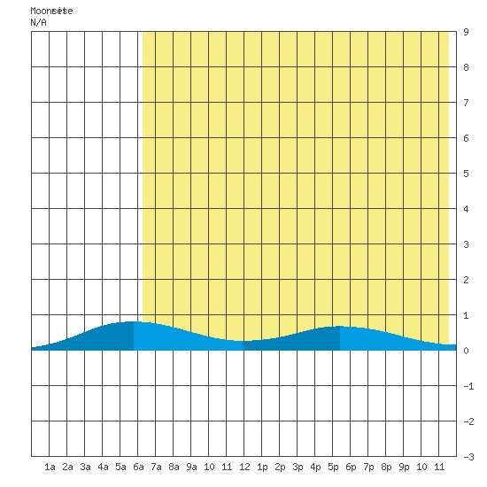 Kivalina tide chart for Wednesday, April 26, 2023