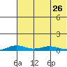Kivalina tide chart for Wednesday, April 26, 2023