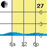 Kivalina tide chart for Thursday, April 27, 2023