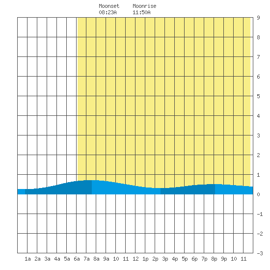 Kivalina tide chart for Friday, April 28, 2023