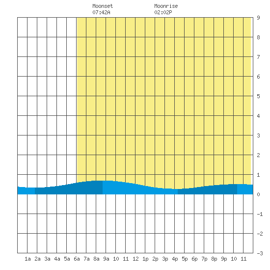 Kivalina tide chart for Saturday, April 29, 2023