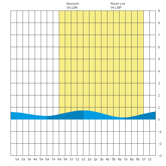Kivalina tide chart for Sunday, April 2, 2023