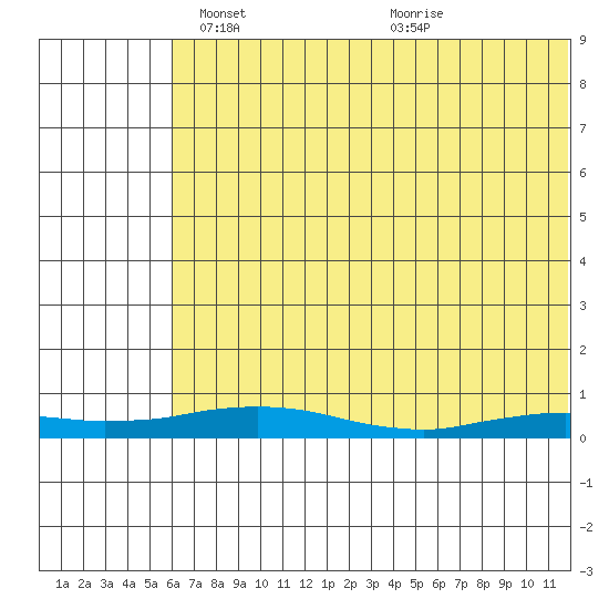 Kivalina tide chart for Sunday, April 30, 2023
