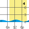 Kivalina tide chart for Tuesday, April 4, 2023