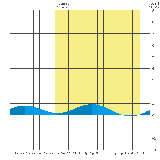 Kivalina tide chart for Thursday, April 6, 2023