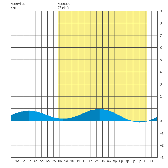Kivalina tide chart for Friday, April 7, 2023