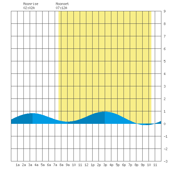 Kivalina tide chart for Saturday, April 8, 2023