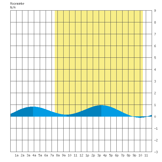 Kivalina tide chart for Sunday, April 9, 2023
